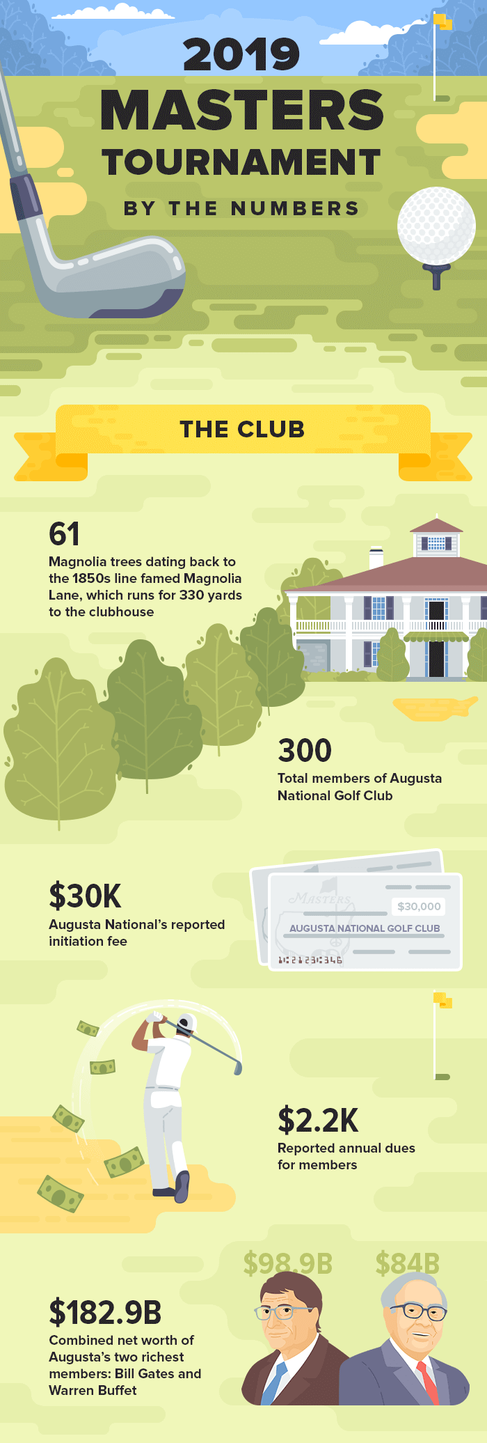 Masters Golf Tournament Fast Facts