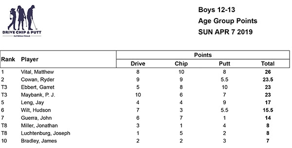 Matthew Vital_AgeGroupPoints-Boys12-13